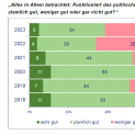 Demokratie in der Vertrauenskrise?
